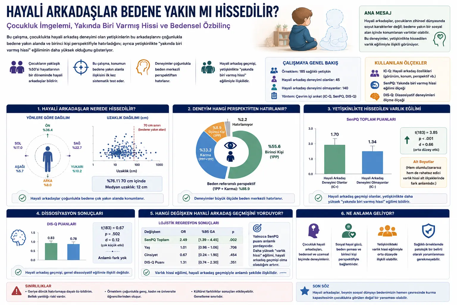 Xayoliy do‘stlar tanaga yaqin his etiladimi? Bolalik tasavvuri, yaqinlik hissi va tanaviy o‘zini anglash