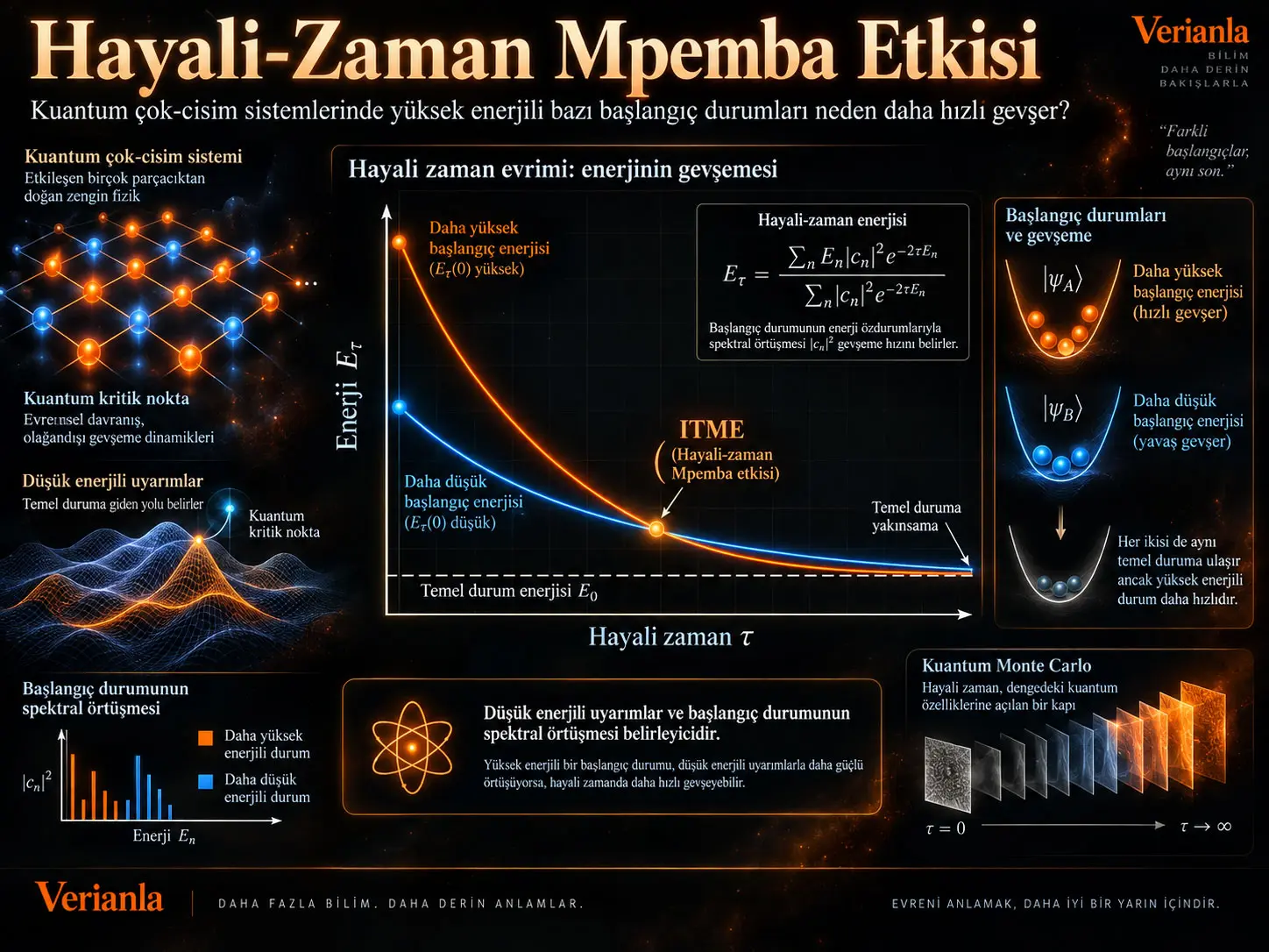 Hayali-Zaman Mpemba Etkisi: Yüksek Enerjili Kuantum Durumları Nasıl Daha Hızlı Gevşeyebiliyor?