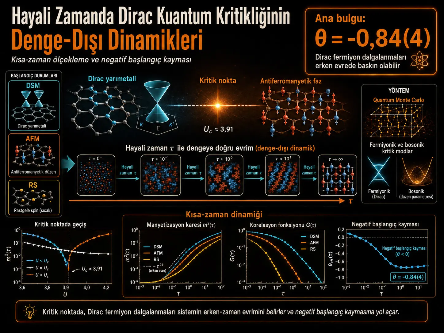 Mavhum Vaqtda Dirak Kvant Kritikligining Muvozanatdan Tashqari Dinamikasi