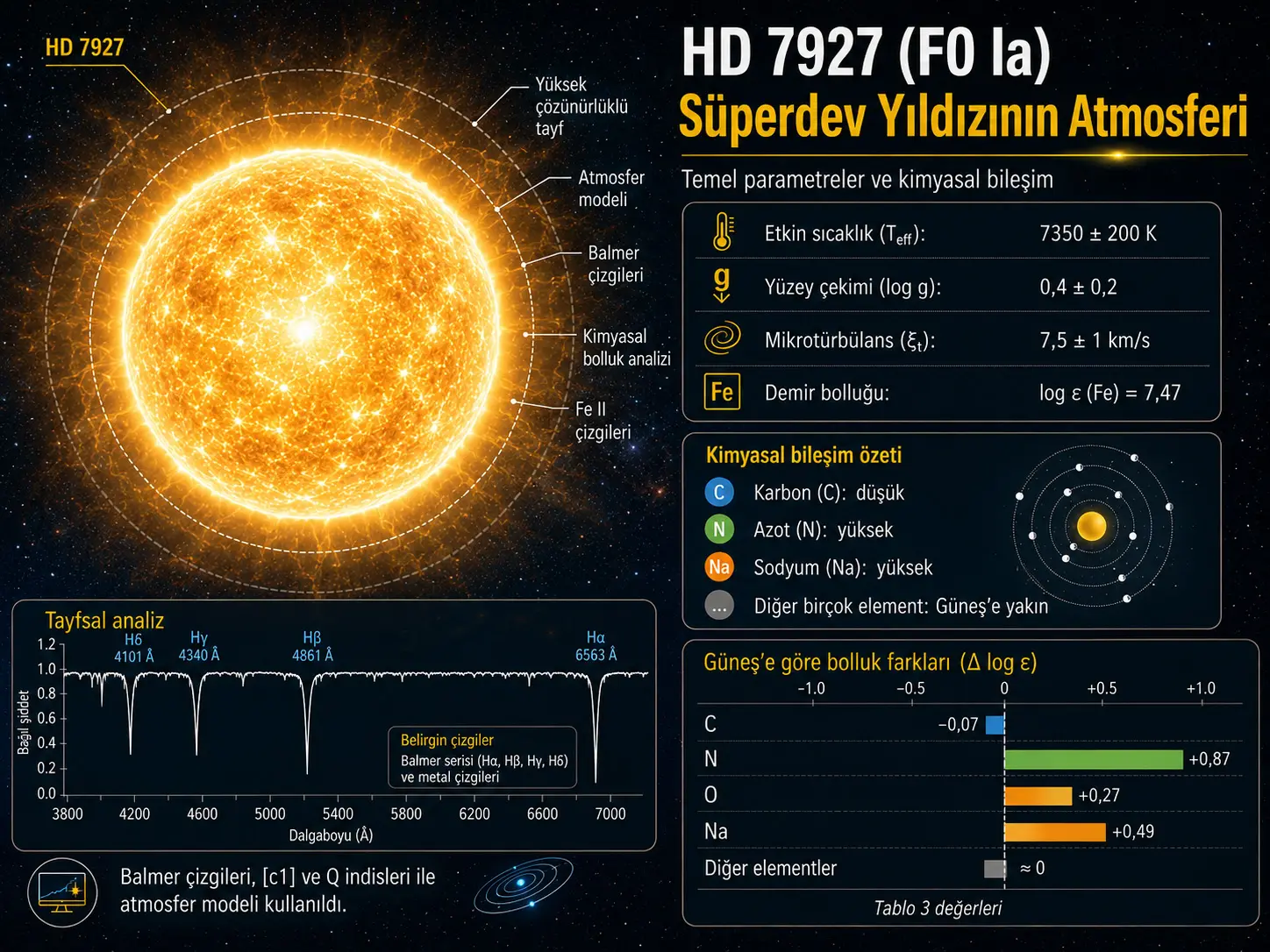 HD 7927 (F0 Ia) Supergigant Yulduzining Atmosferasi: Asosiy Parametrlar va Kimyoviy Tarkib