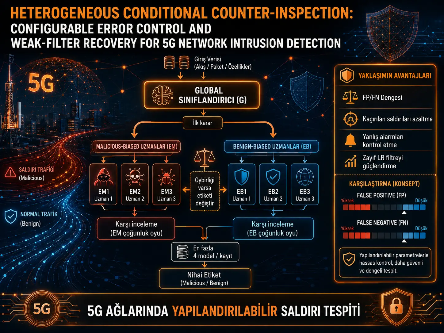 Geterogen shartli qarshi tekshiruv: 5G tarmoq hujumlarini aniqlashda sozlanadigan xato nazorati va zaif filtrni tiklash