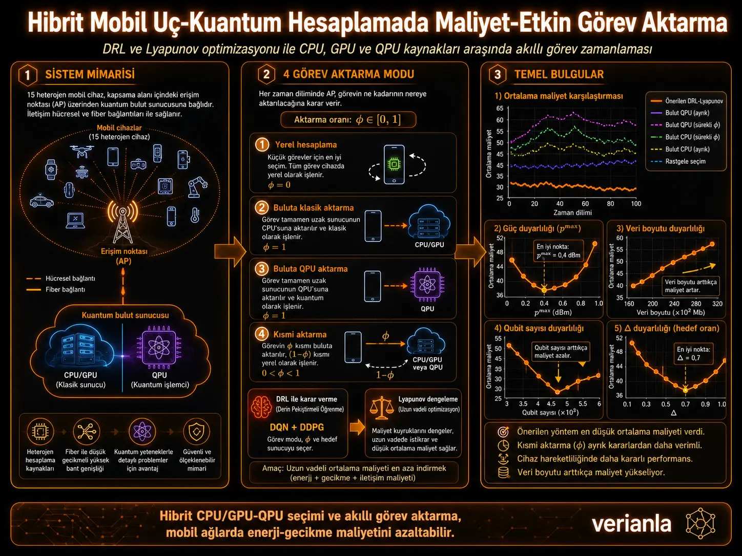 Gibrid mobil chekka–kvant hisoblash uchun xarajat jihatidan samarali vazifani uzatishni rejalashtirish
