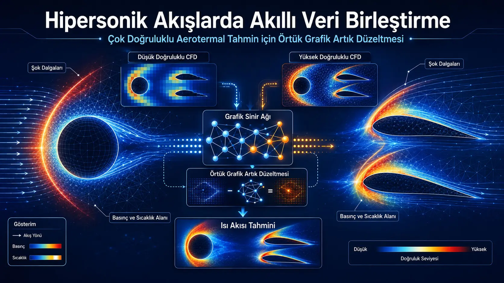 Hipersonik Akışlarda Çok Doğruluklu Aerotermal Veriler için Daralma Kılavuzlu Örtük Grafik Artık Düzeltmesi