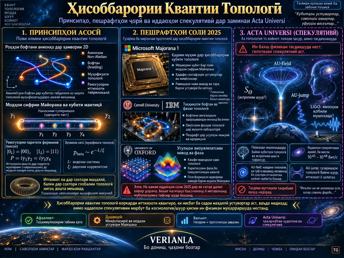 Ҳисоббарории Квантии Топологӣ: Принсипҳо, Пешрафтҳои Ҷорӣ ва Иддаоҳои Спекулятивӣ дар Заминаи Acta Universi