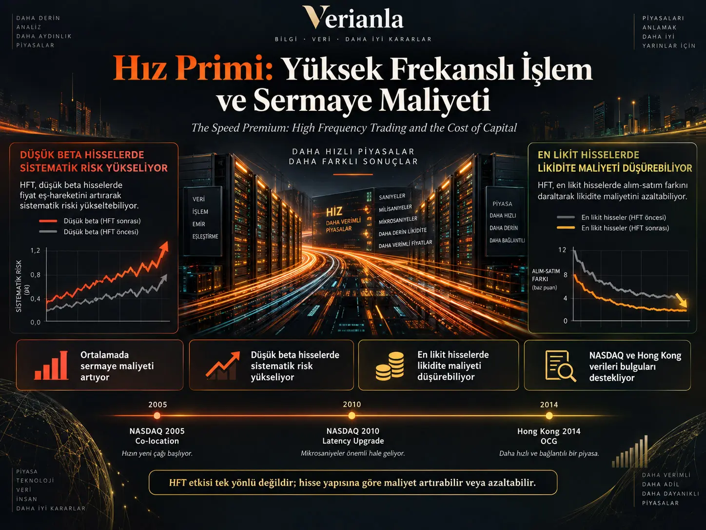 Hız Primi: Yüksek Frekanslı İşlem Şirketlerin Sermaye Maliyetini Nasıl Değiştiriyor?