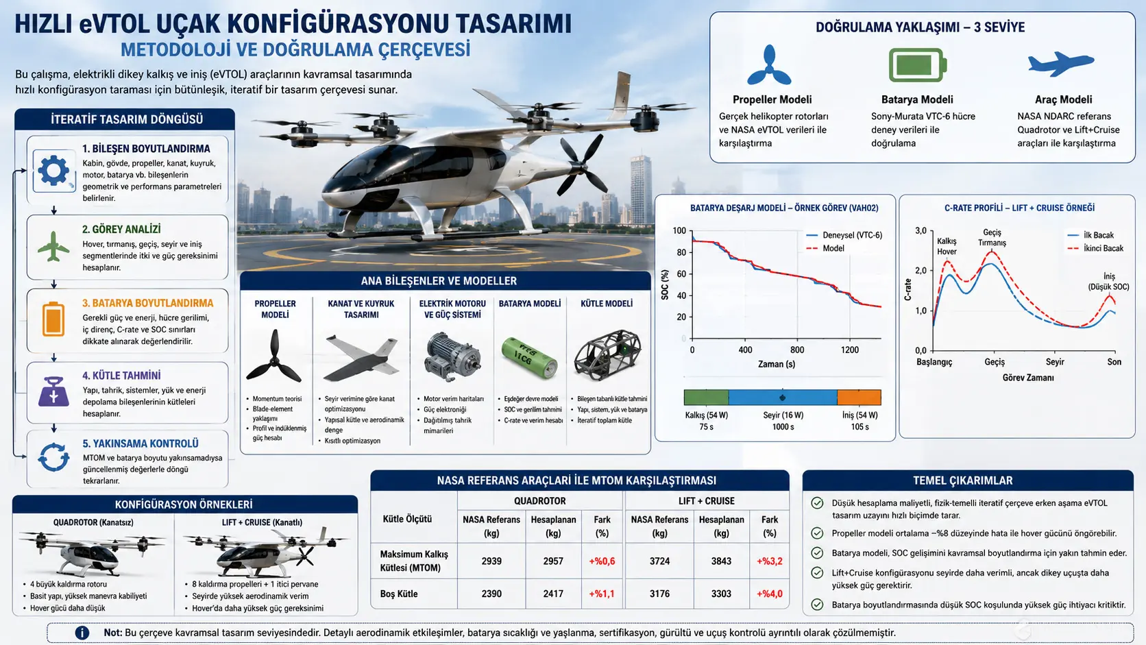 Tezkor eVTOL samolyot konfiguratsiyasini loyihalash uchun asos: metodologiya va verifikatsiya