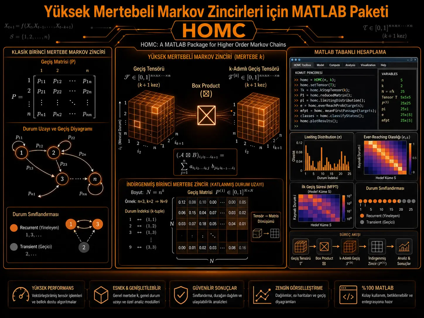HOMC: yuqori tartibli Markov zanjirlari uchun MATLAB paketi