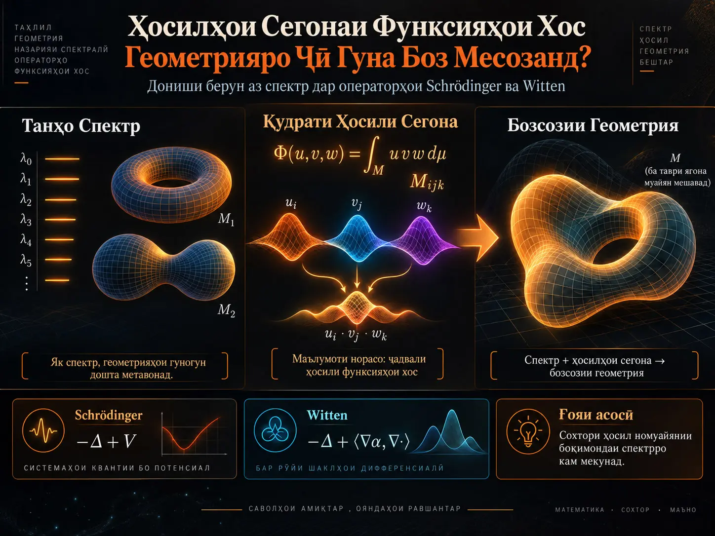 Ҳосилҳои Сегонаи Функсияҳои Хос ва Операторҳои Schrödinger/Witten: Барқарорсозии Геометрӣ Берун аз Спектр