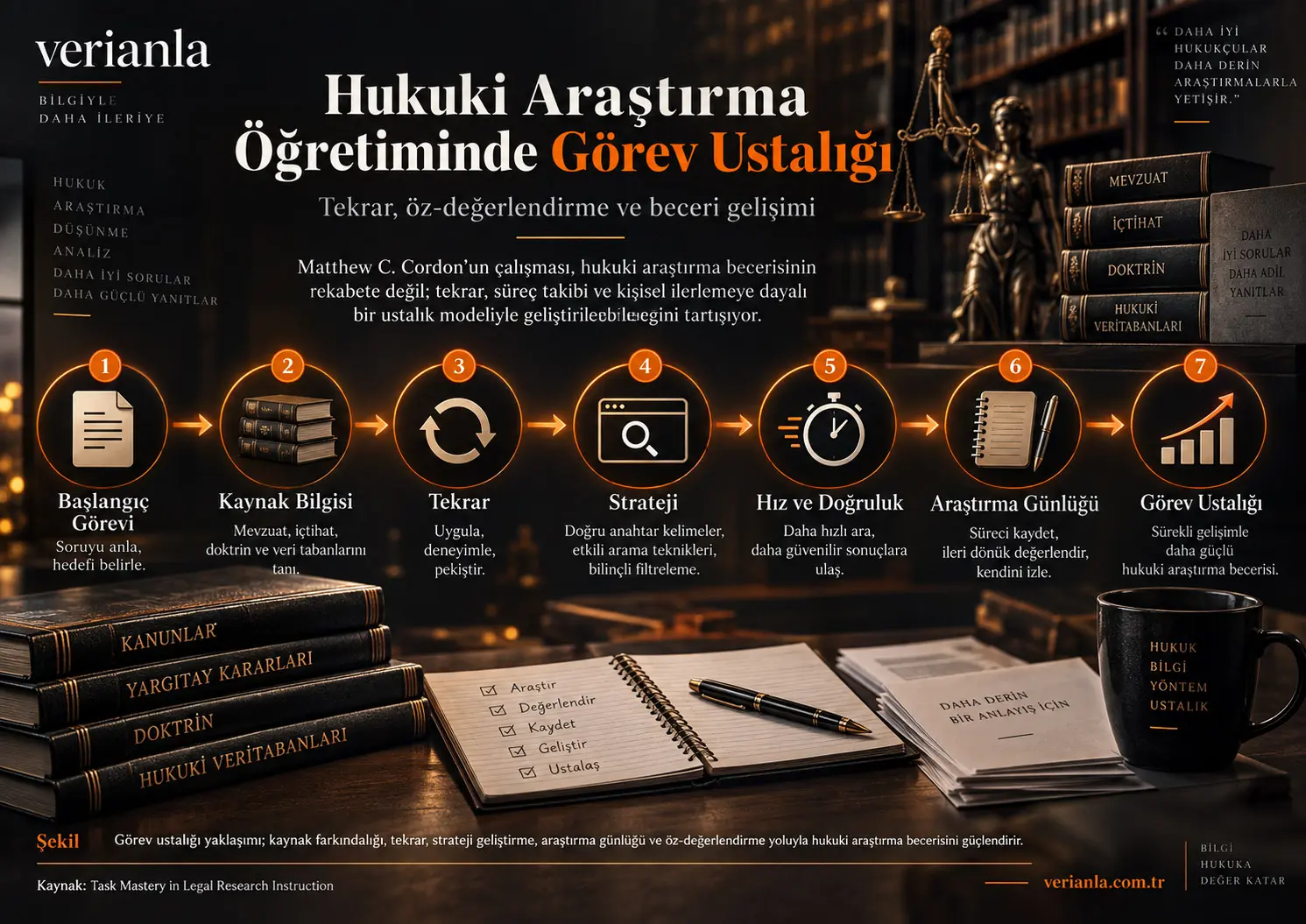 Hukuki Araştırma Öğretiminde Görev Ustalığı: Tekrar, Öz-Değerlendirme ve Beceri Gelişimi