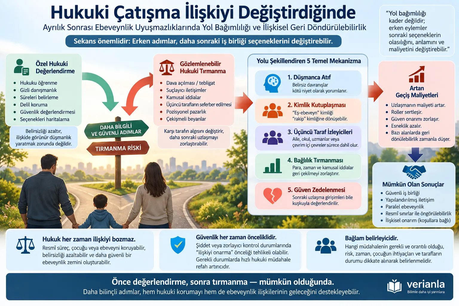 Hukuki Çatışma İlişkiyi Değiştirdiğinde: Ayrılık Sonrası Ebeveynlik Uyuşmazlıklarında Yol Bağımlılığı ve İlişkisel Geri Döndürülebilirlik — Sekans-Duyarlı Kavramsal Bir Model