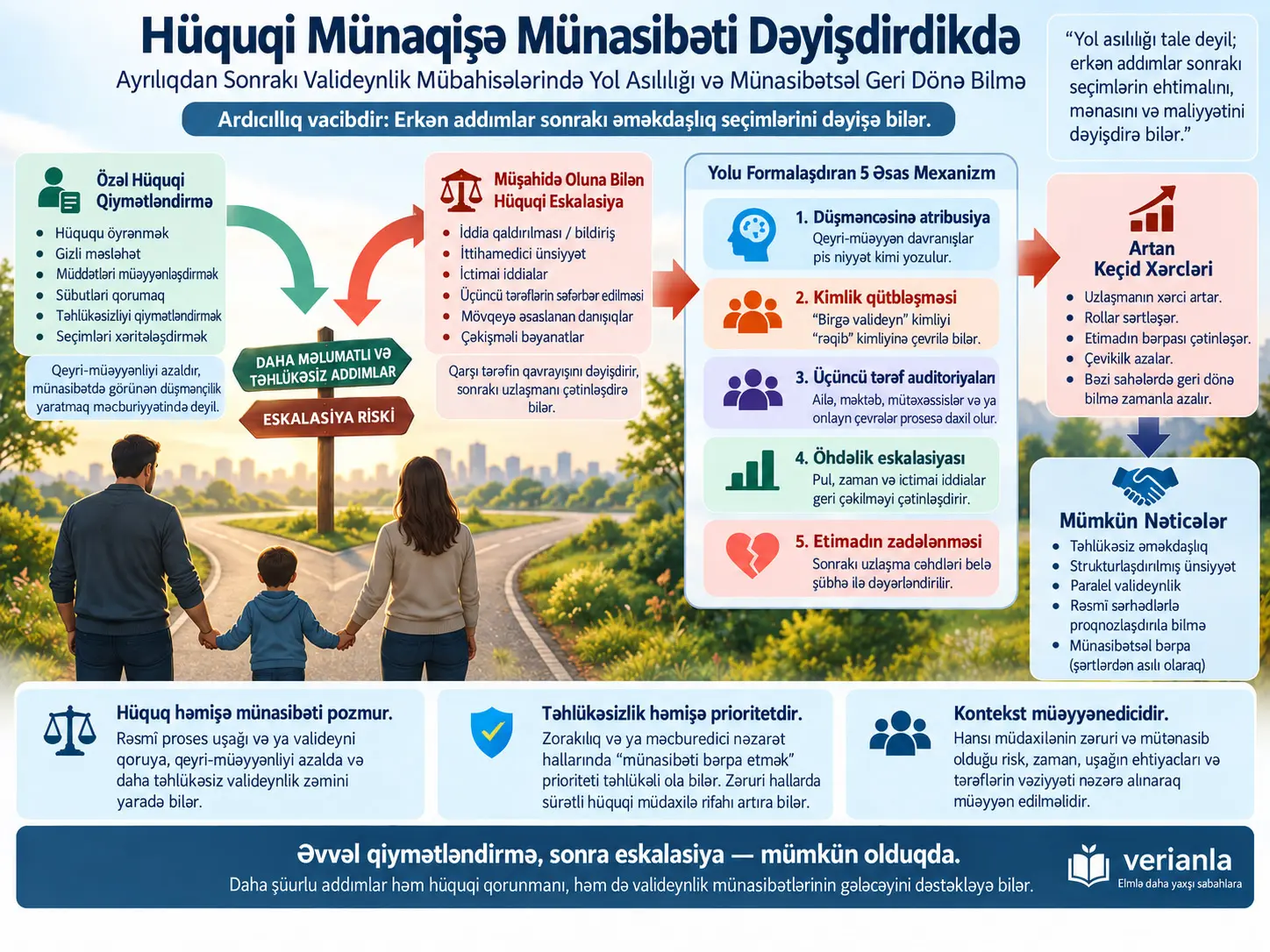 Hüquqi Münaqişə Münasibəti Dəyişdirdikdə: Ayrılıqdan Sonrakı Valideynlik Mübahisələrində Yol Asılılığı və Münasibətsəl Geri Dönə Bilmə — Ardıcıllığa Həssas Konseptual Model