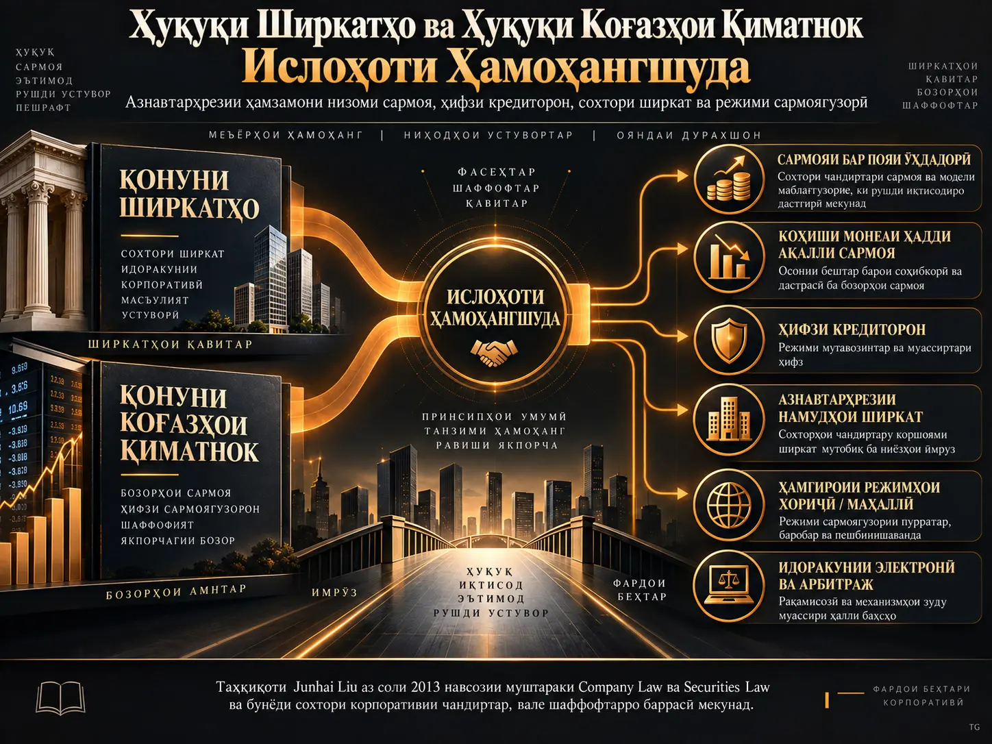 Ҳуқуқи Ширкатҳо ва Ҳуқуқи Коғазҳои Қиматнокро Чӣ Гуна Якҷоя Ислоҳ Кардан Мумкин? Сармоя, Ҳифзи Кредиторон ва Азнавтарҳрезии Сохтори Ширкат
