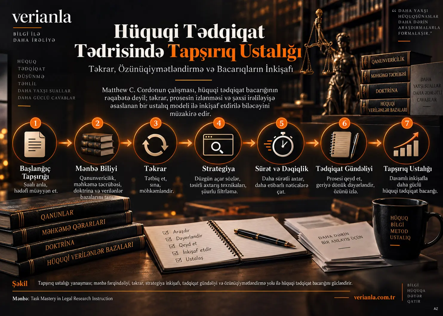 Hüquqi Tədqiqat Tədrisində Tapşırıq Ustalığı: Təkrar, Özünüqiymətləndirmə və Bacarıqların İnkişafı