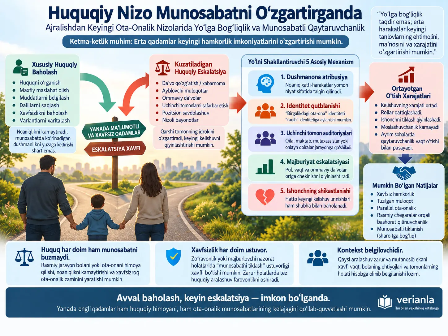 Huquqiy Nizo Munosabatni O‘zgartirganda: Ajralishdan Keyingi Ota-Onalik Nizolarida Yo‘lga Bog‘liqlik va Munosabatli Qaytaruvchanlik — Ketma-Ketlikka Sezgir Konseptual Model