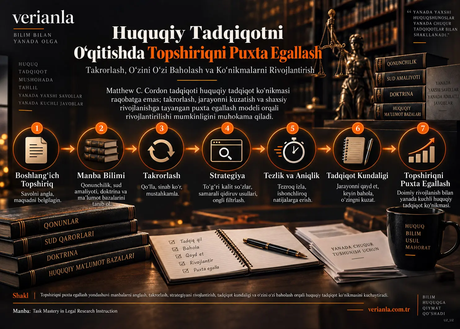 Huquqiy Tadqiqotni Oʻqitishda Topshiriqni Puxta Egallash: Takrorlash, Oʻzini Oʻzi Baholash va Koʻnikmalarni Rivojlantirish