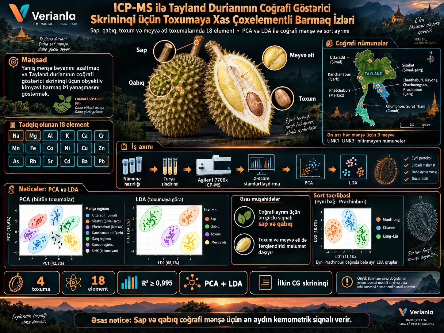 ICP-MS ilə Tayland Durianının Coğrafi Göstərici Skrininqi üçün Toxumaya Xas Çoxelementli Barmaq İzləri
