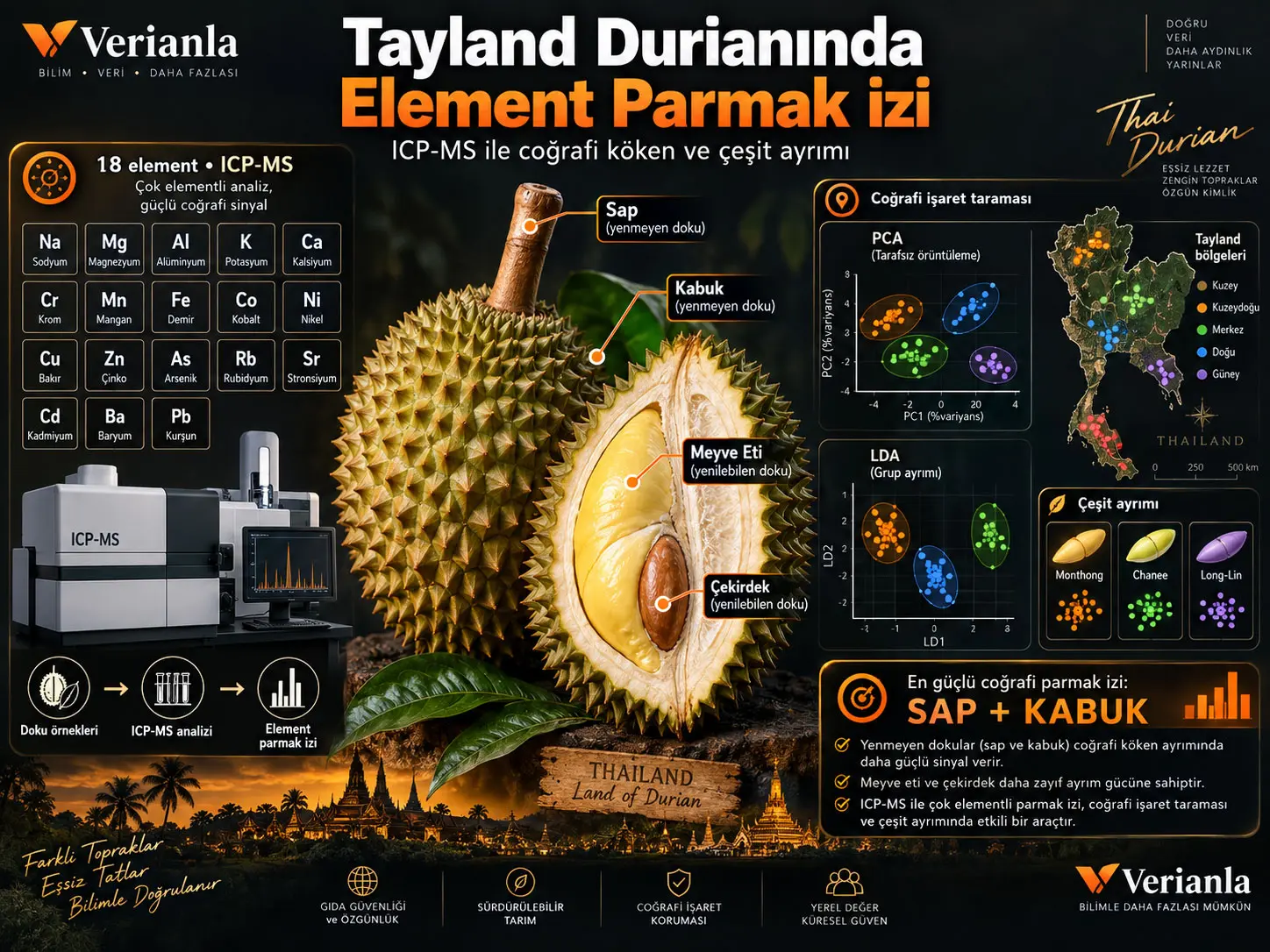 ICP-MS ile Tayland Durianının Coğrafi İşaret Taraması İçin Dokuya Özgü Çok Elementli Parmak İzleri