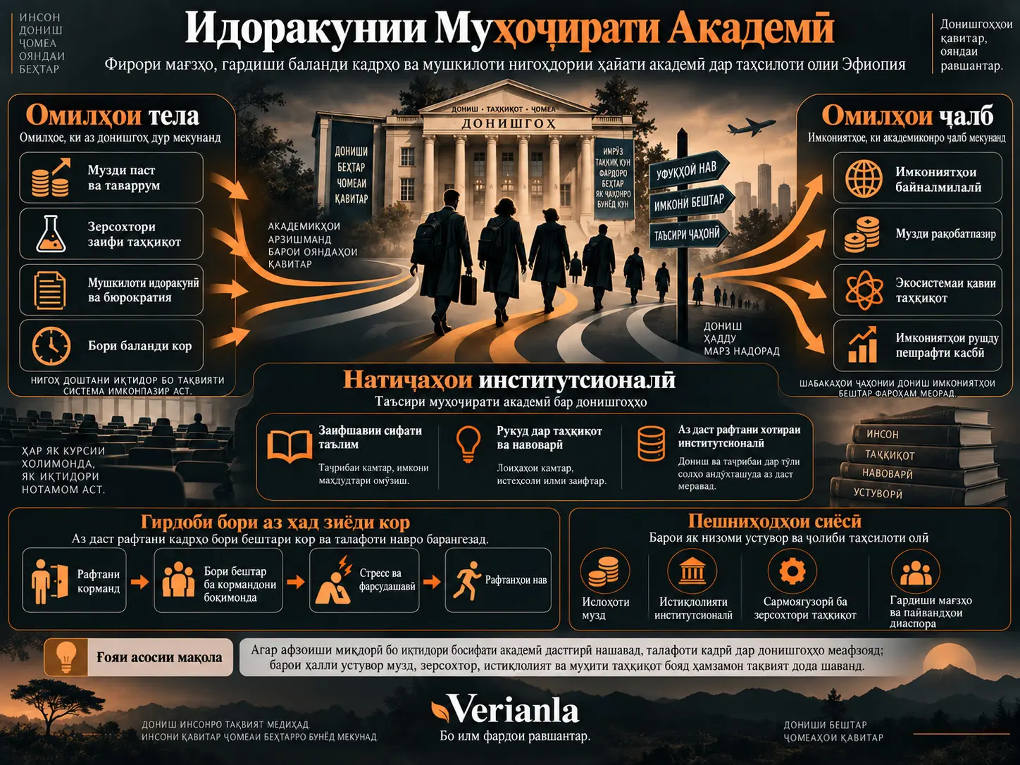 Идоракунии Муҳоҷирати Академӣ: Фирори Мағзҳо, Гардиши Баланди Кадрҳо ва Мушкилоти Нигоҳдории Ҳайати Академӣ дар Муассисаҳои Таҳсилоти Олии Эфиопия