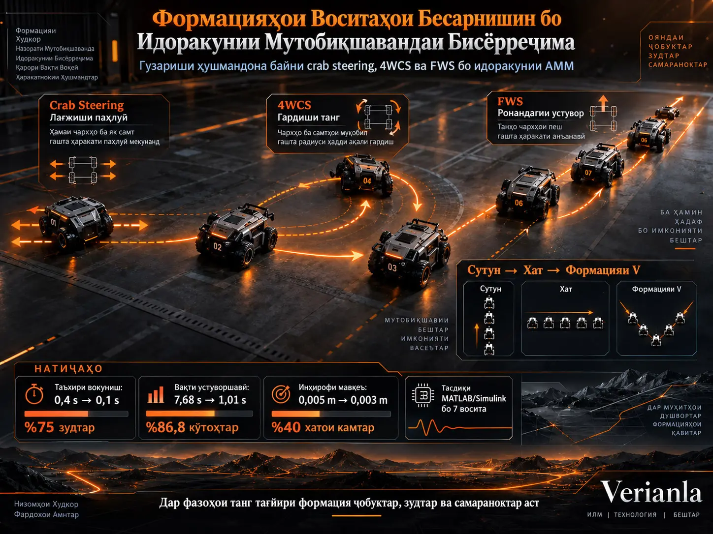 Идоракунии Мутобиқшавандаи Бисёрреҷима дар Формацияҳои Воситаҳои Бесарнишини Манёврпазирии Баланд