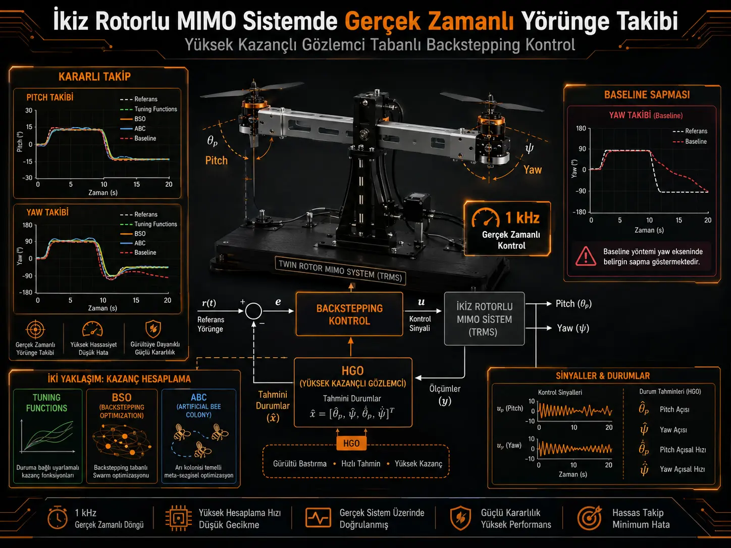 İkiz Rotorlu MIMO Sistemin Gerçek Zamanlı Yörünge Takibi İçin Yüksek Kazançlı Gözlemci Tabanlı Backstepping Kontrol