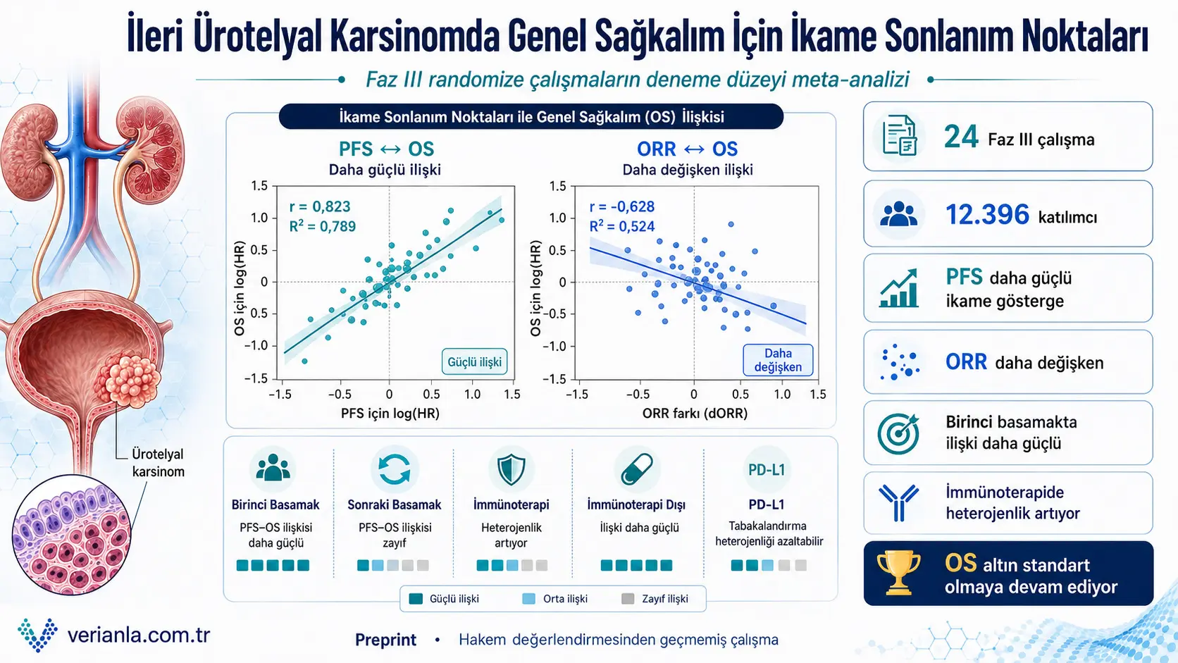 Rivojlangan urotelial karsinoma tadqiqotlarida erta yakuniy nuqtalar: PFS va o'simta javobi haqiqiy umumiy yashovchanlikni qachon bashorat qiladi?
