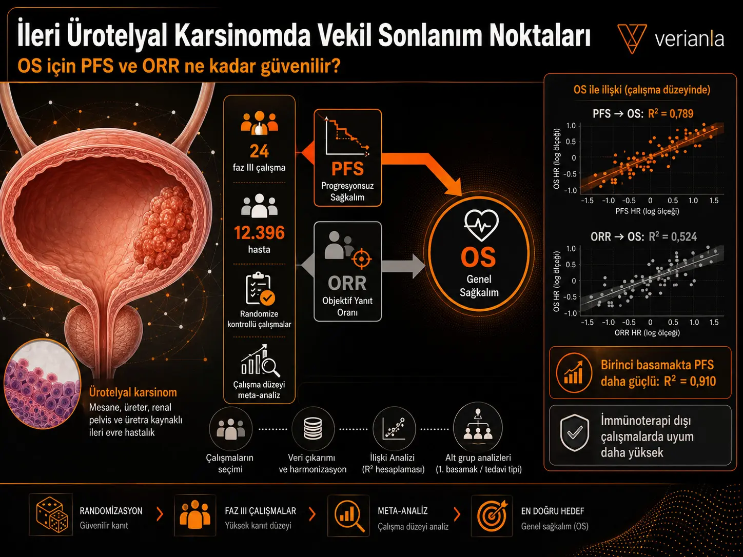 Rivojlangan Urotelial Karsinomada Umumiy Omon Qolish uchun Surrogat Yakuniy Nuqtalar: Randomizatsiyalangan Nazoratli Tadqiqotlarning Tadqiqot Darajasidagi Meta-Tahlili