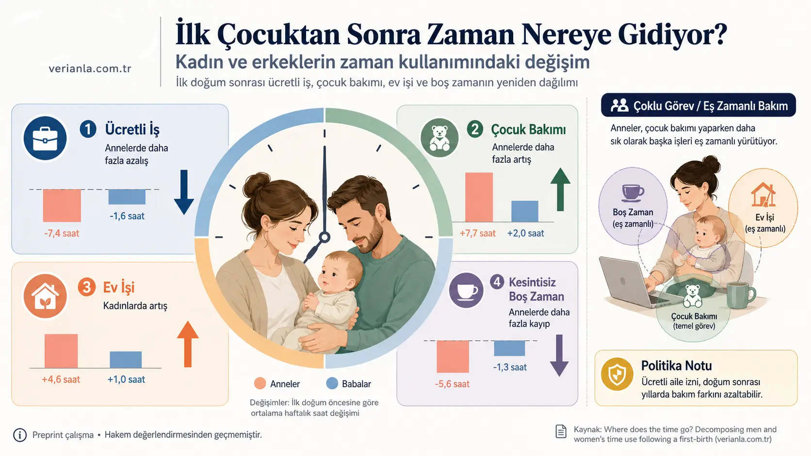 Birinchi farzand tug‘ilgandan so‘ng vaqt qayerga ketadi? Ayollar va erkaklarning vaqtdan foydalanishidagi tafovut