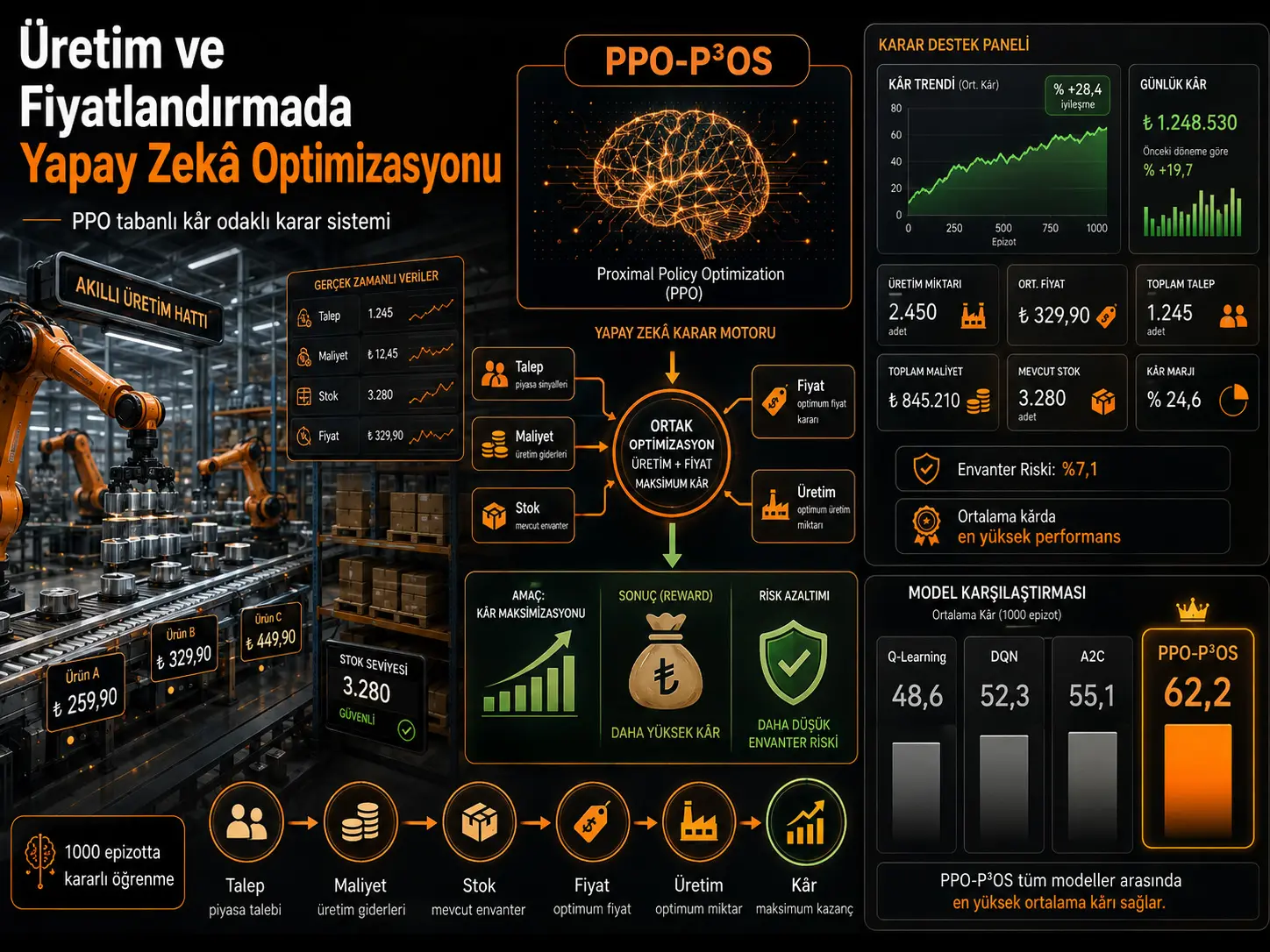 Ishlab Chiqarish Korxonalarida Proximal Policy Optimization bilan Foydaga Yo‘naltirilgan Ishlab Chiqarish va Narxlashni Optimallashtirish
