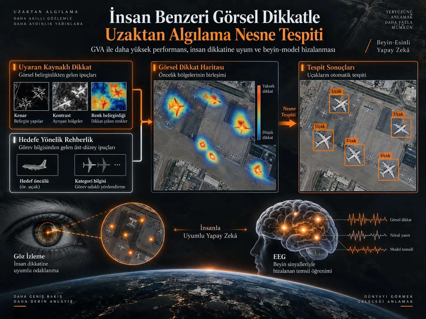 İnsan Benzeri Görsel Dikkatle Uzaktan Algılama Nesne Tespiti: GVA ile Daha Yüksek Performans ve Beyin–Model Hizalanması