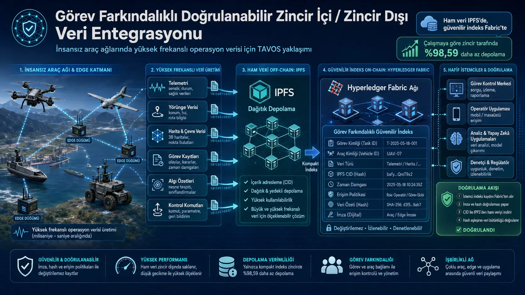 İnsansız Araçların Görev Verileri Blockchain’i Şişirmeden Nasıl Doğrulanabilir?