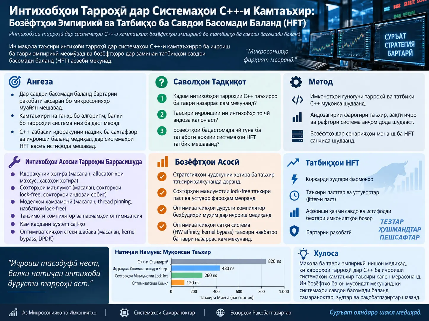 Интихобҳои Тарроҳӣ дар Системаҳои C++-и Камтаъхир: Таҳлили Эмпирикии Оптимизатсияҳои Linux, Хотира, Компилятор ва Шабака барои Савдои Басомади Баланд