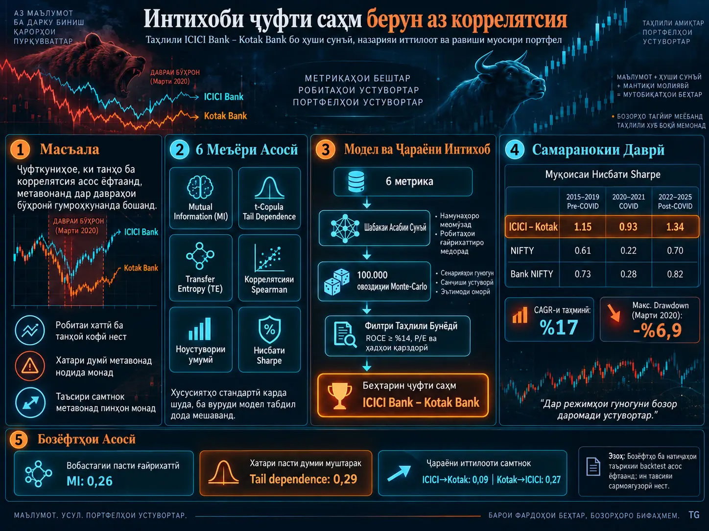 Интихоби ҷуфти саҳм берун аз коррелятсия: намунаи ICICI–Kotak бо ҳуши сунъӣ, назарияи иттилоот ва назарияи муосири портфел