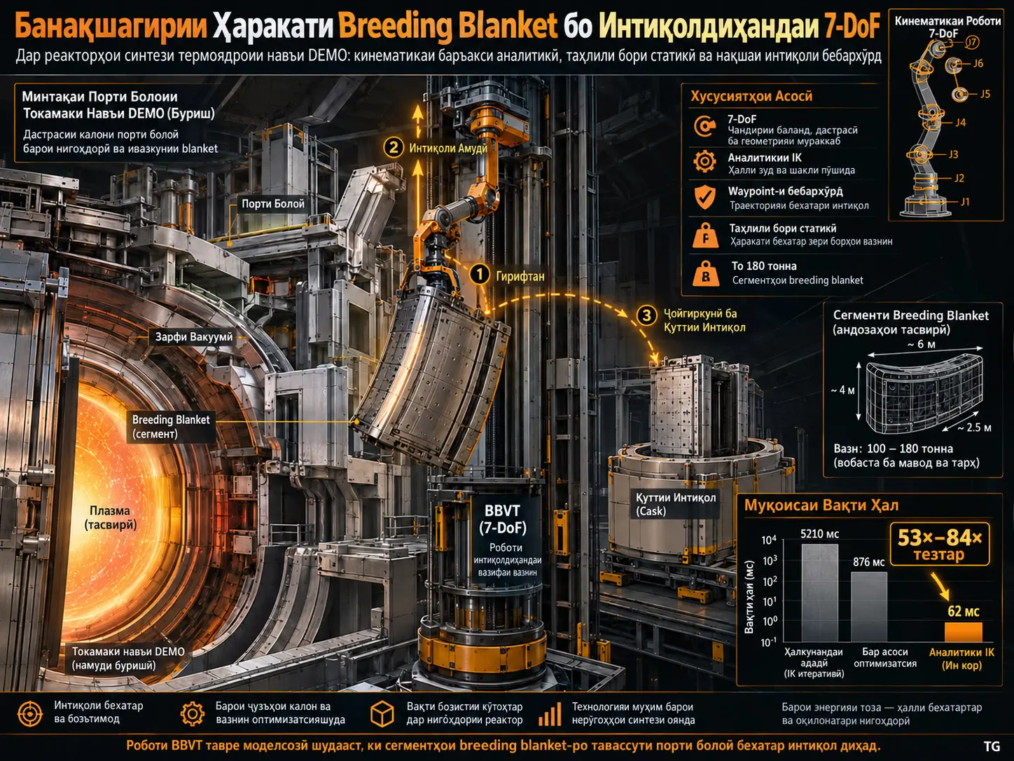 Интиқоли Сегментҳои 180-Тоннаи Blanket дар Реакторҳои Синтези Термоядроии DEMO бо Роботи 7-DoF: Кинематикаи Баръакс ва Банақшагирии Ҳаракат Бар Асоси Статика