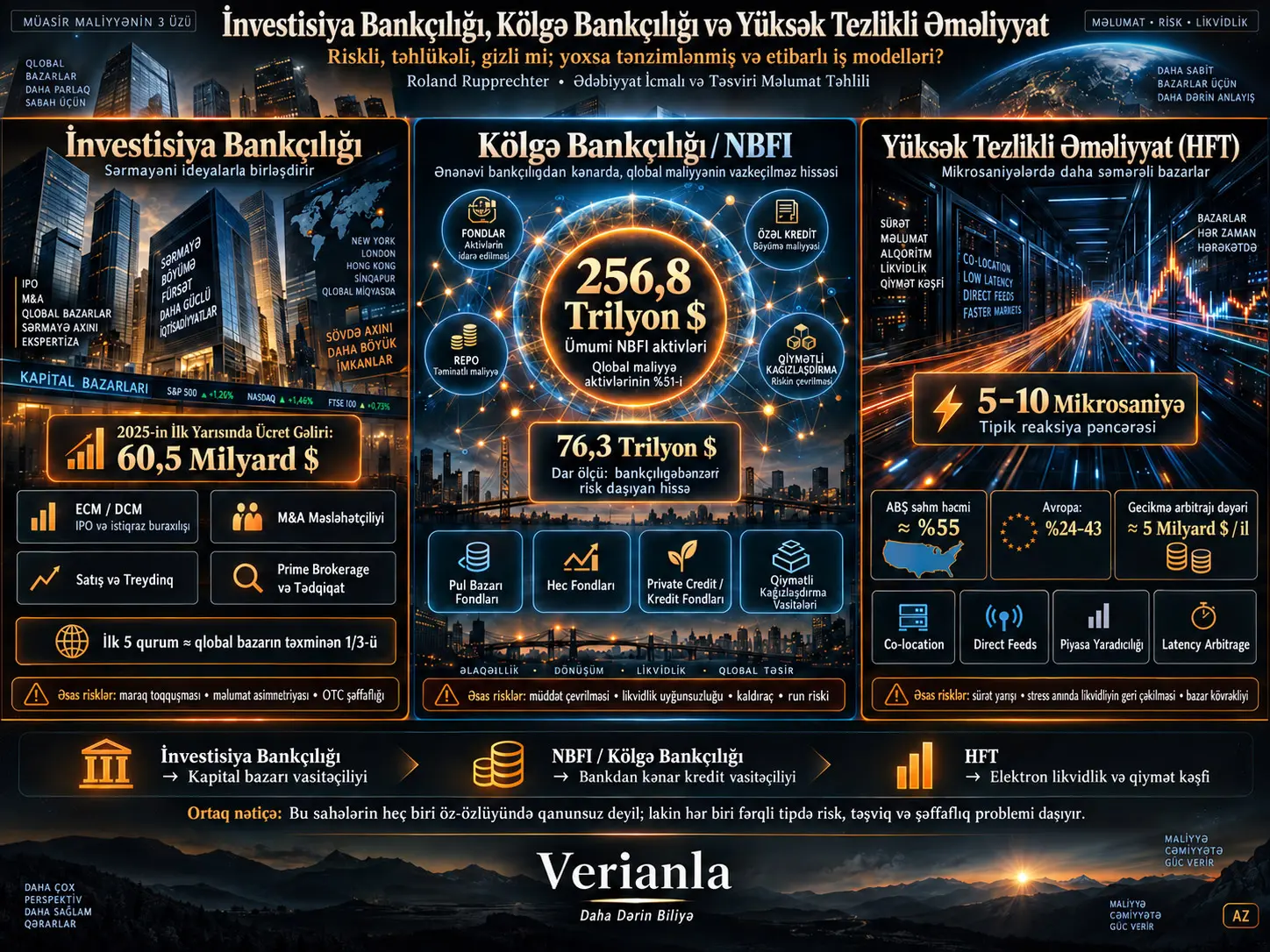 İnvestisiya Bankçılığı, Kölgə Bankçılığı və Yüksək Tezlikli Əməliyyatların Arxasında Nə Var? Risk, Şəffaflıq və Müasir Maliyyənin Üç Böyük Sahəsi