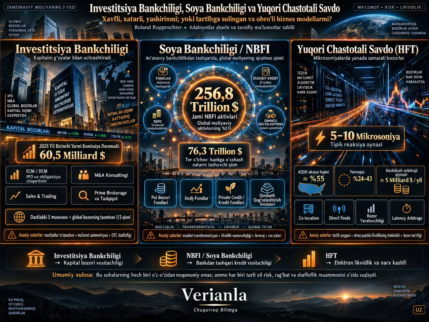 Investitsiya Bankchiligi, Soya Bankchiligi va Yuqori Chastotali Savdolar Ortida Nima Bor? Risk, Shaffoflik va Zamonaviy Moliyaning Uch Katta Sohasi