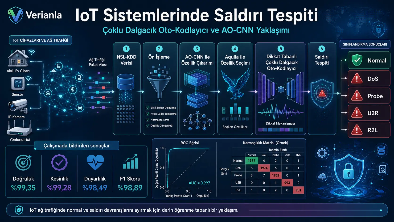 IoT tarmoqlarida hujumni aniqlash: Aquila optimallashtirilgan CNN va ko‘p to‘lqinli avto-koder