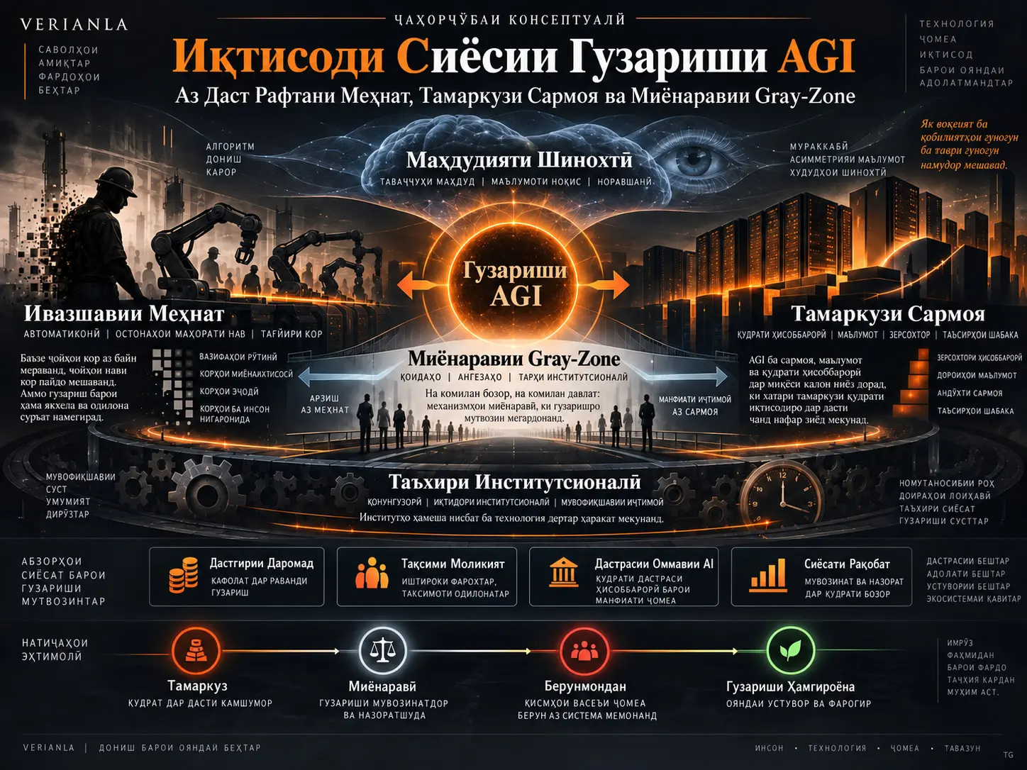 Иқтисоди Сиёсии Гузариши AGI: Аз Даст Рафтани Меҳнат, Тамаркузи Сармоя ва Миёнаравии Gray-Zone