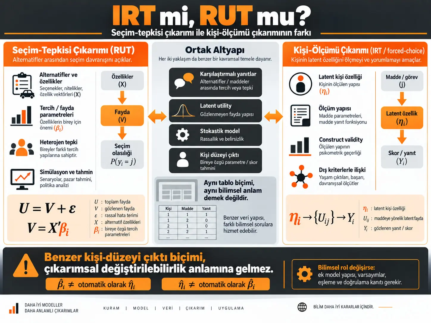 IRT mi RUT mu? Seçim-Tepkisi Çıkarımı, Kişi-Ölçümü Çıkarımı ve Çıkarımsal Değiştirilebilirliğin Sınırları