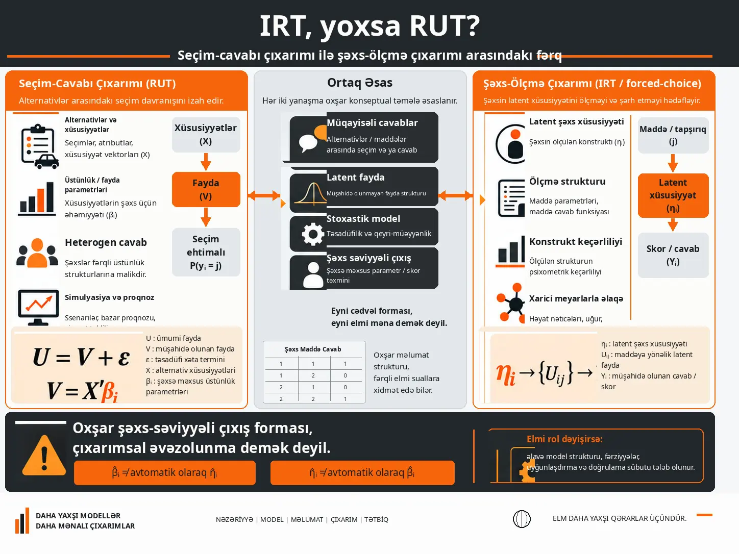 IRT, yoxsa RUT? Seçim-Cavabı Çıxarımı, Şəxs-Ölçmə Çıxarımı və Çıxarımsal Əvəzolunmanın Sərhədləri
