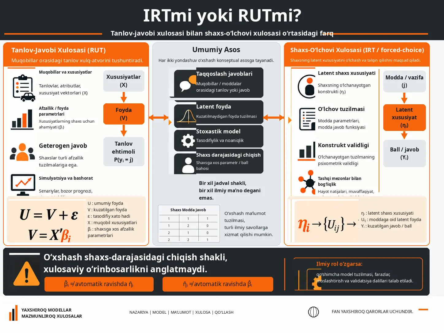 IRTmi yoki RUTmi? Tanlov-Javobi Xulosasi, Shaxs-O‘lchovi Xulosasi va Xulosaviy O‘rinbosarlik Chegaralari