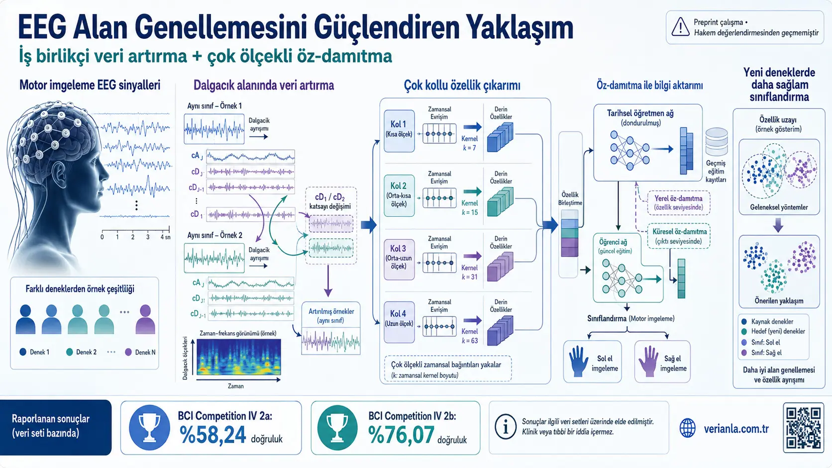 Hamkorlikdagi ma’lumotlarni ko‘paytirish va ko‘p o‘lchovli o‘z-o‘zini distillash orqali EEG domen umumlashtirishini yaxshilash
