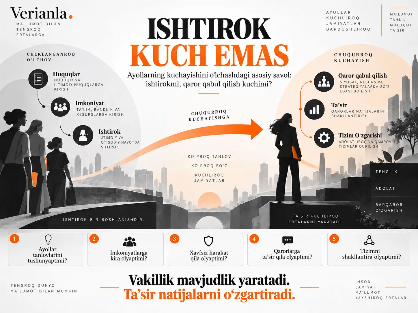 Ishtirok Kuch Emas: Institutlar Ayollarning Kuchayishini Qanday O‘lchashi Kerak?