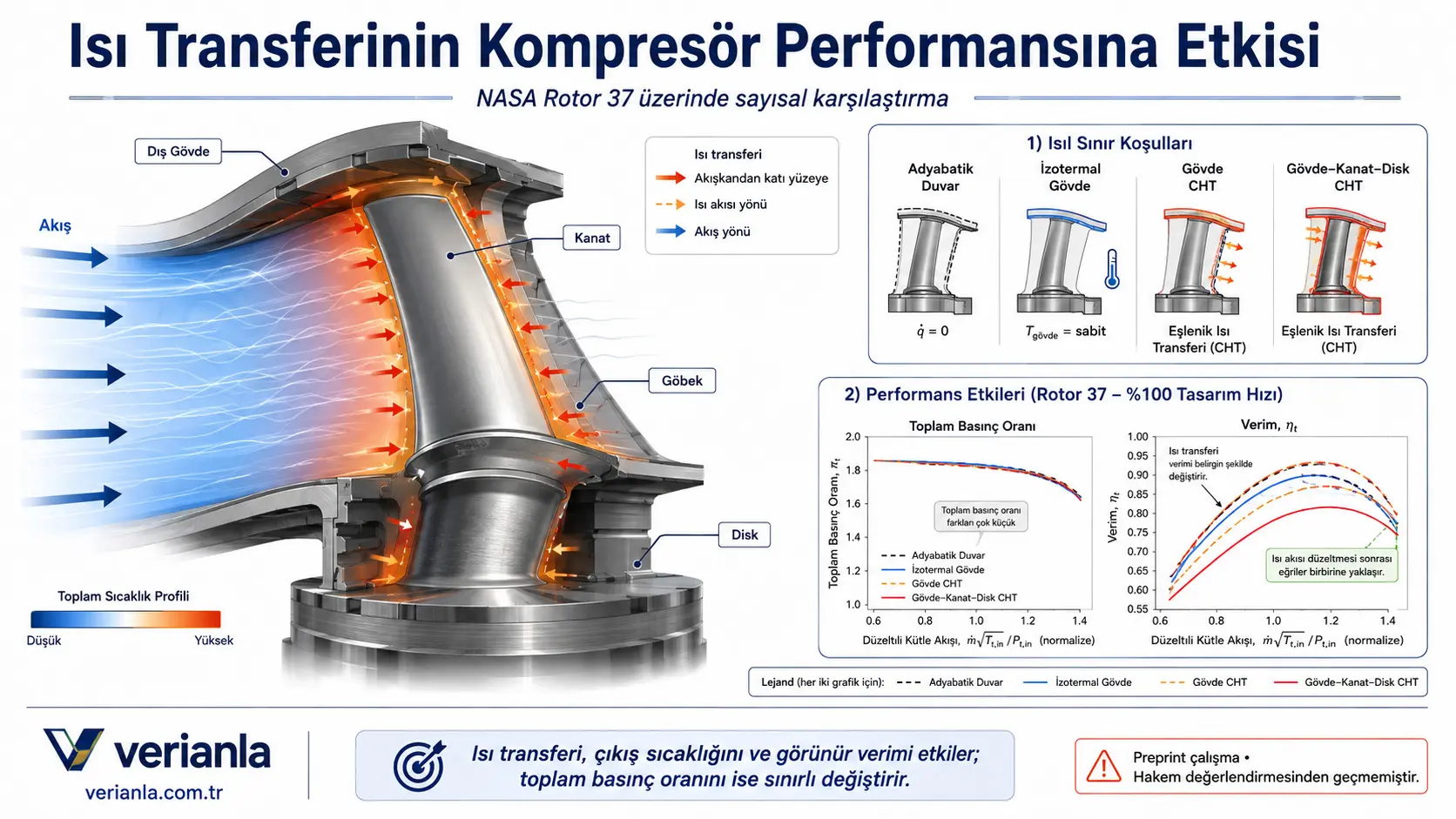 Isı Transferinin Kompresör Performansına Etkisi: NASA Rotor 37 Üzerinde Eşlenik Isı Transferi ve Isıl Sınır Koşullarının Karşılaştırılması