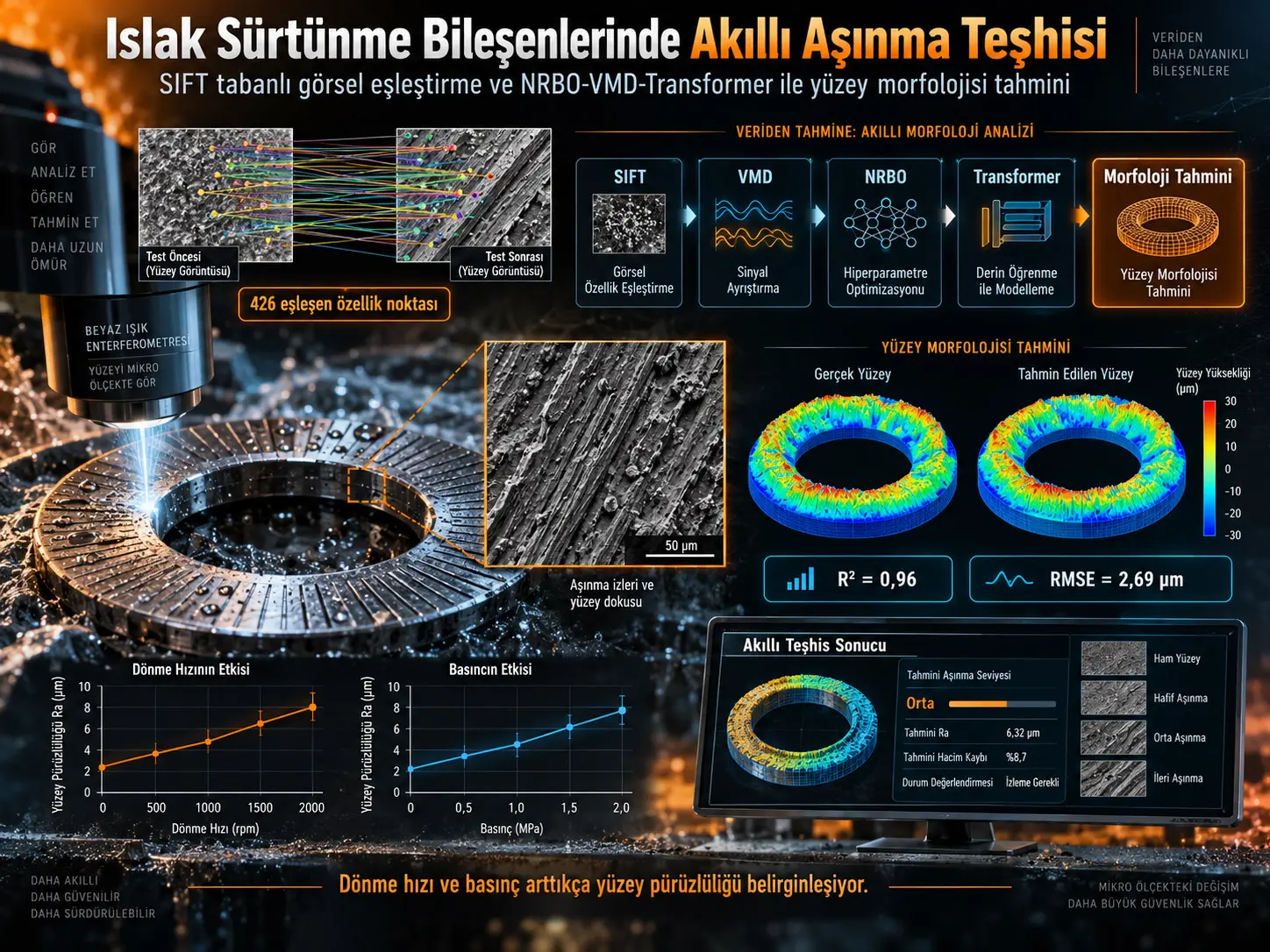 Islak Sürtünme Bileşenlerinde Akıllı Aşınma Tahmini: SIFT ile Mikrobölge Eşleştirme ve NRBO-VMD-Transformer ile Yüzey Morfolojisi Kestirimi