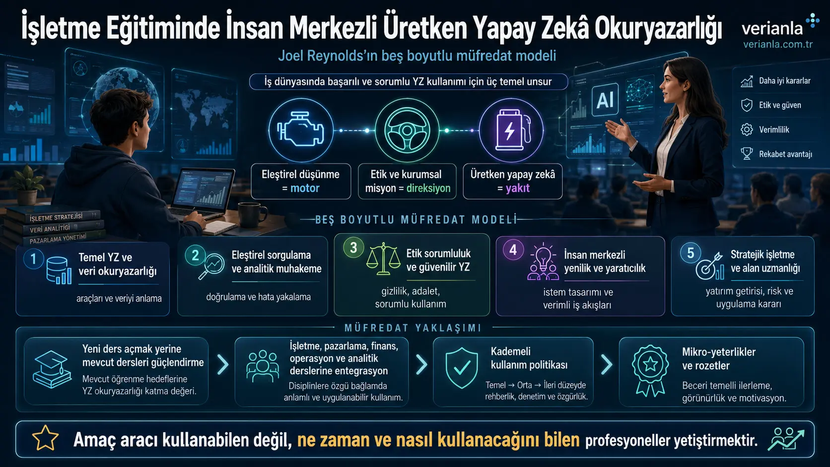 Biznes ta’limida generativ sun’iy intellekt savodxonligi: Tanqidiy fikrlashni markazga qo‘ygan besh o‘lchovli o‘quv dasturi modeli