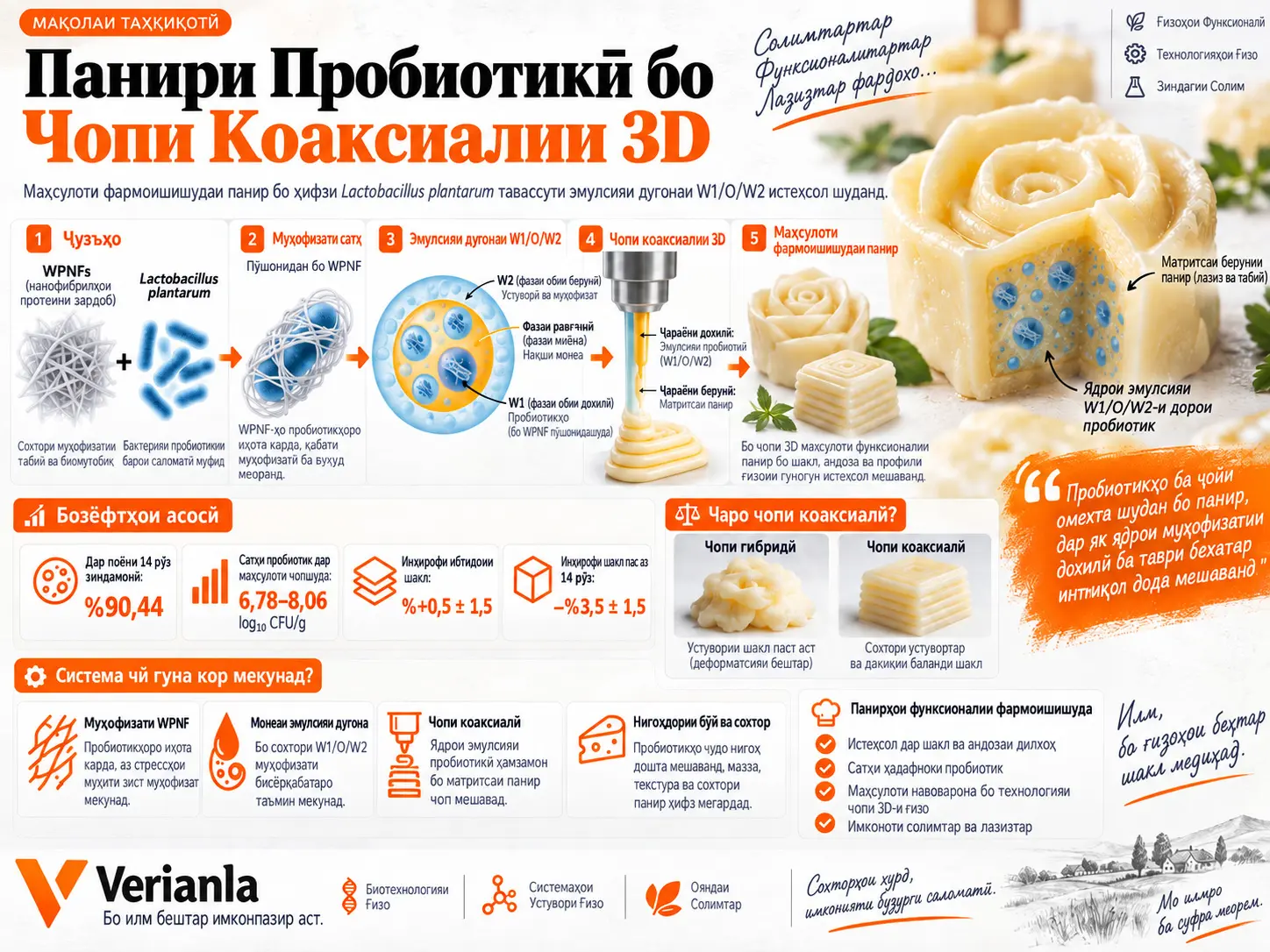 Истеҳсоли Маҳсулоти Панирии Аз Пробиотик Бой бо Чопи Коаксиалии 3D Тавассути Инкапсулятсияи Пробиотикҳо дар Эмулсияи W1/O/W2