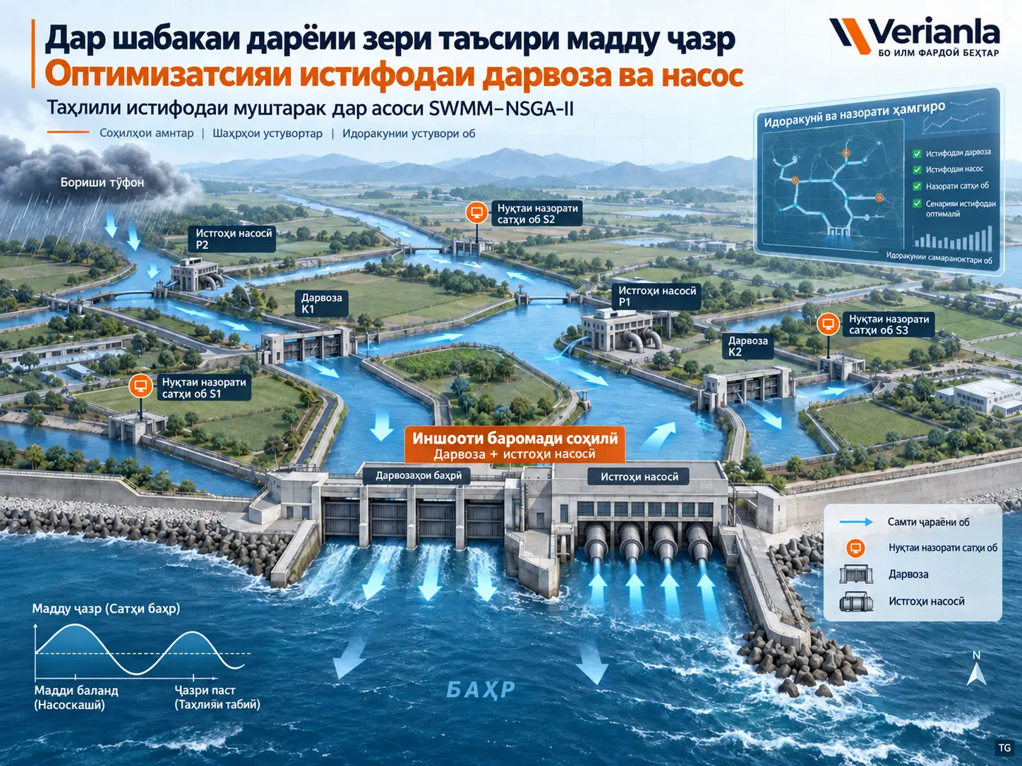 Истифодаи оптималии муштараки чанд дарвоза ва истгоҳҳои насосӣ дар шабакаи дарёии зери таъсири мадду ҷазр