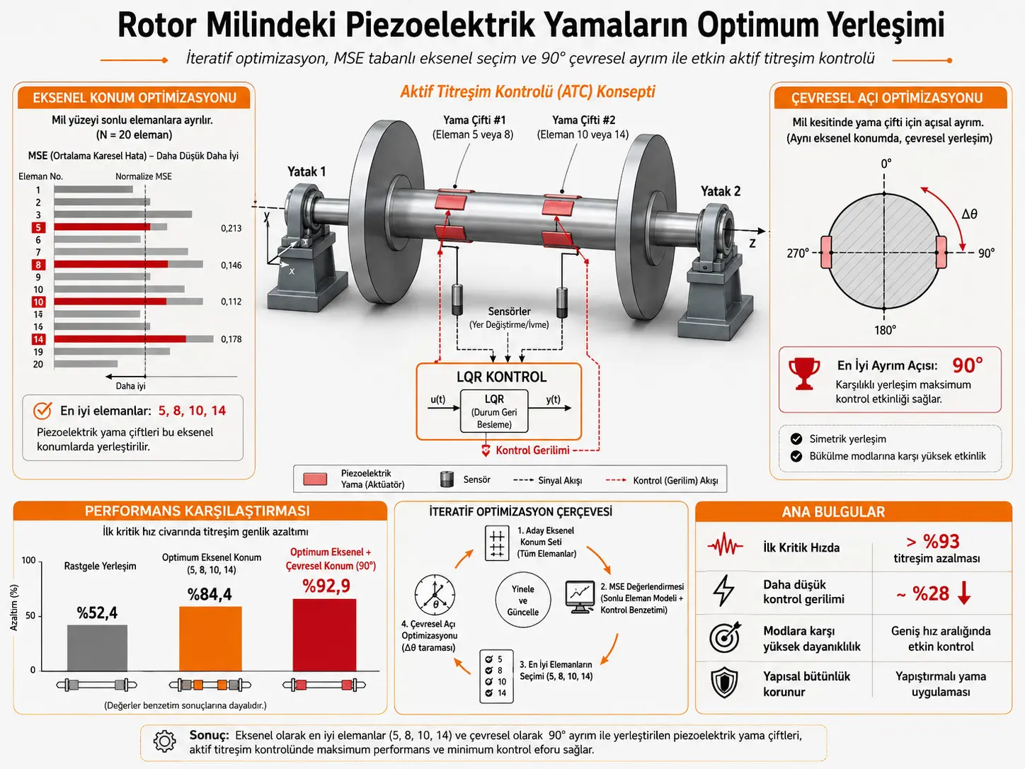 İteratif Bir Optimizasyon Çerçevesi Kullanılarak Rotor Mili Yüzeyine Yapıştırılan Piezoelektrik Yamaların Konumunun Optimizasyonu