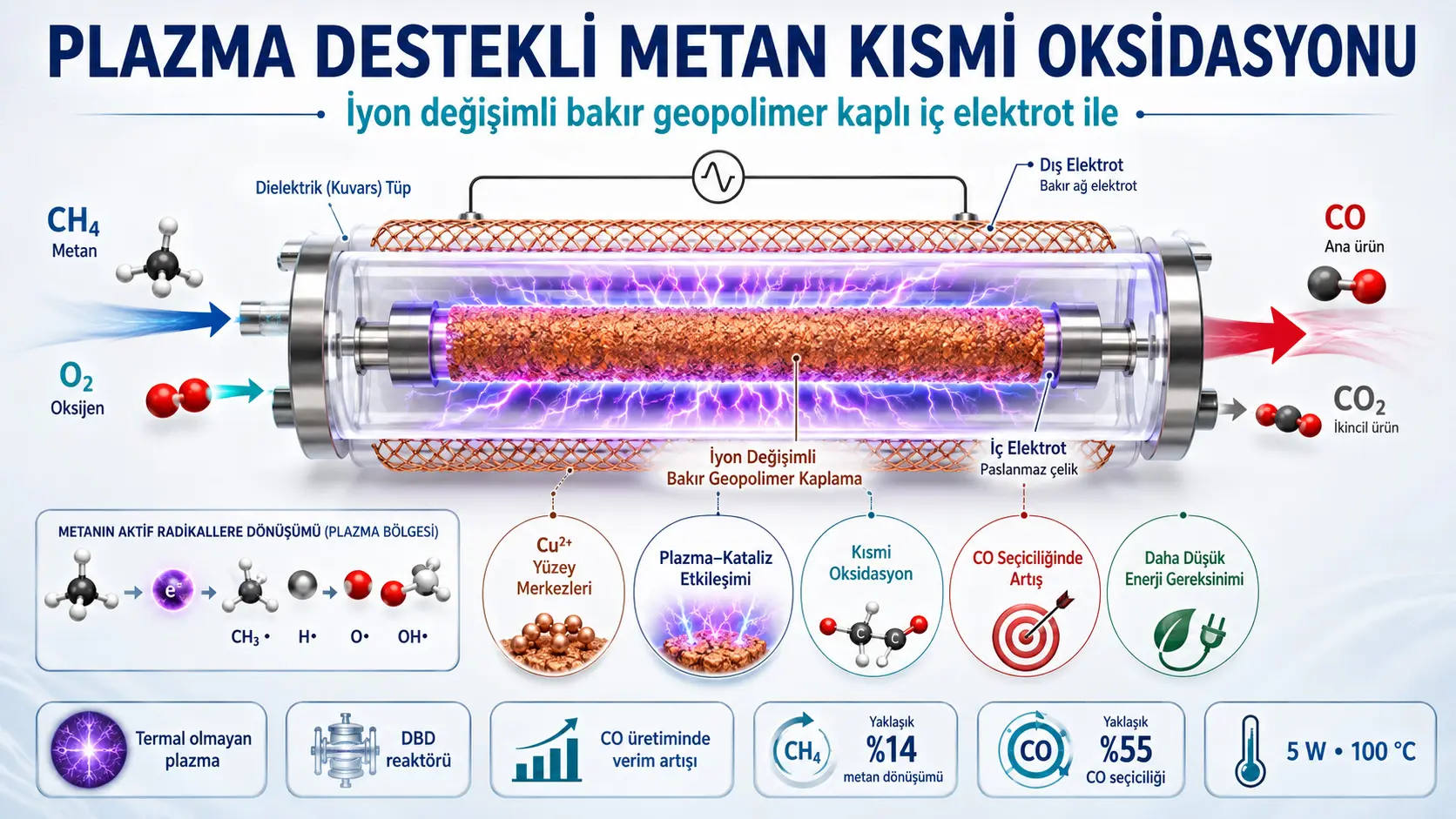 Ion almashinuvli mis-geopolimerlar vositasida metanning plazmali qisman oksidlanishi: Yuqori CO selektivligi va kamroq energiya sarfi