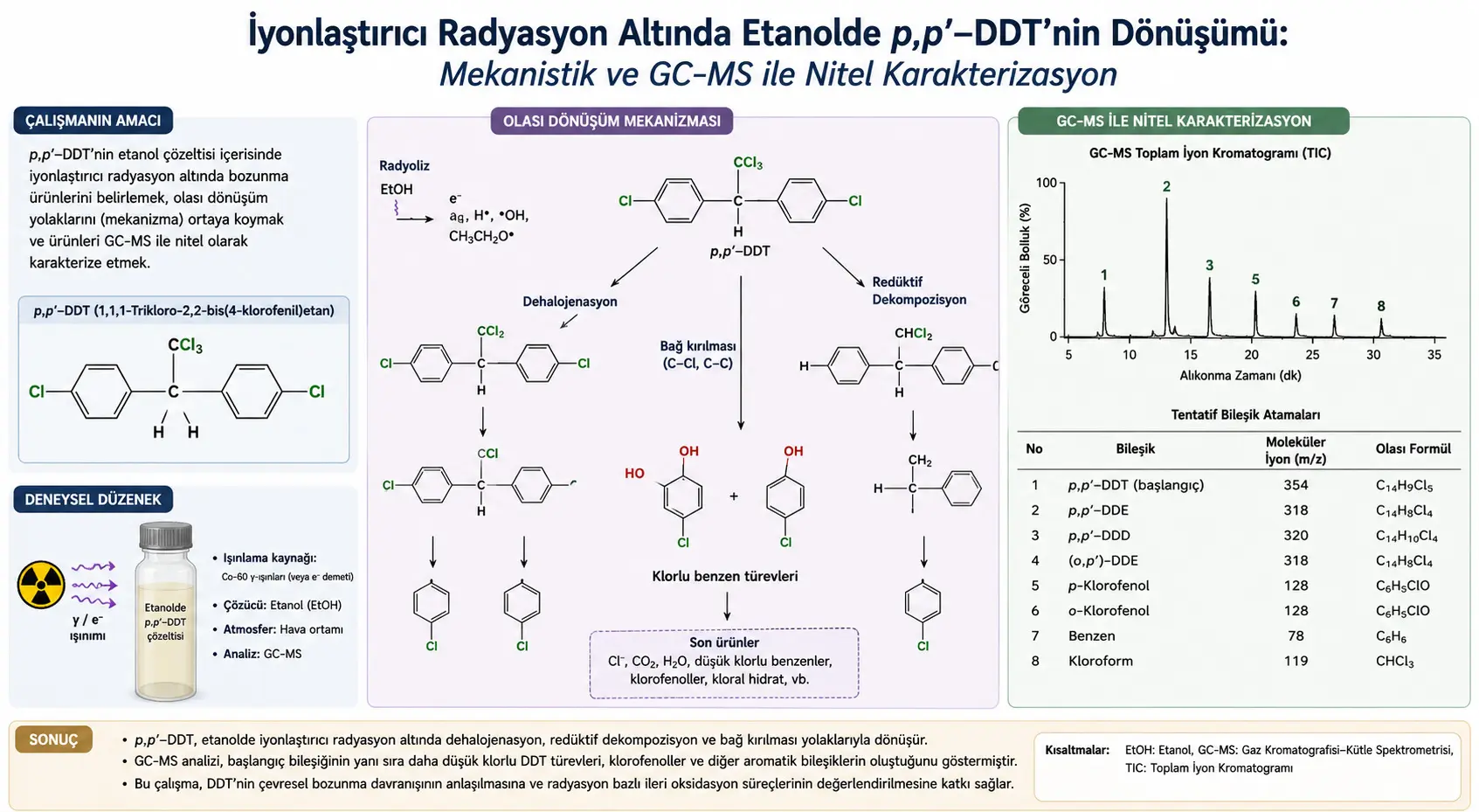 İyonlaştırıcı Radyasyon Altında Etanolde p,p′-DDT'nin Dönüşümü: Mekanizmanın ve Dönüşüm Ürünlerinin GC–MS ile Karakterizasyonu